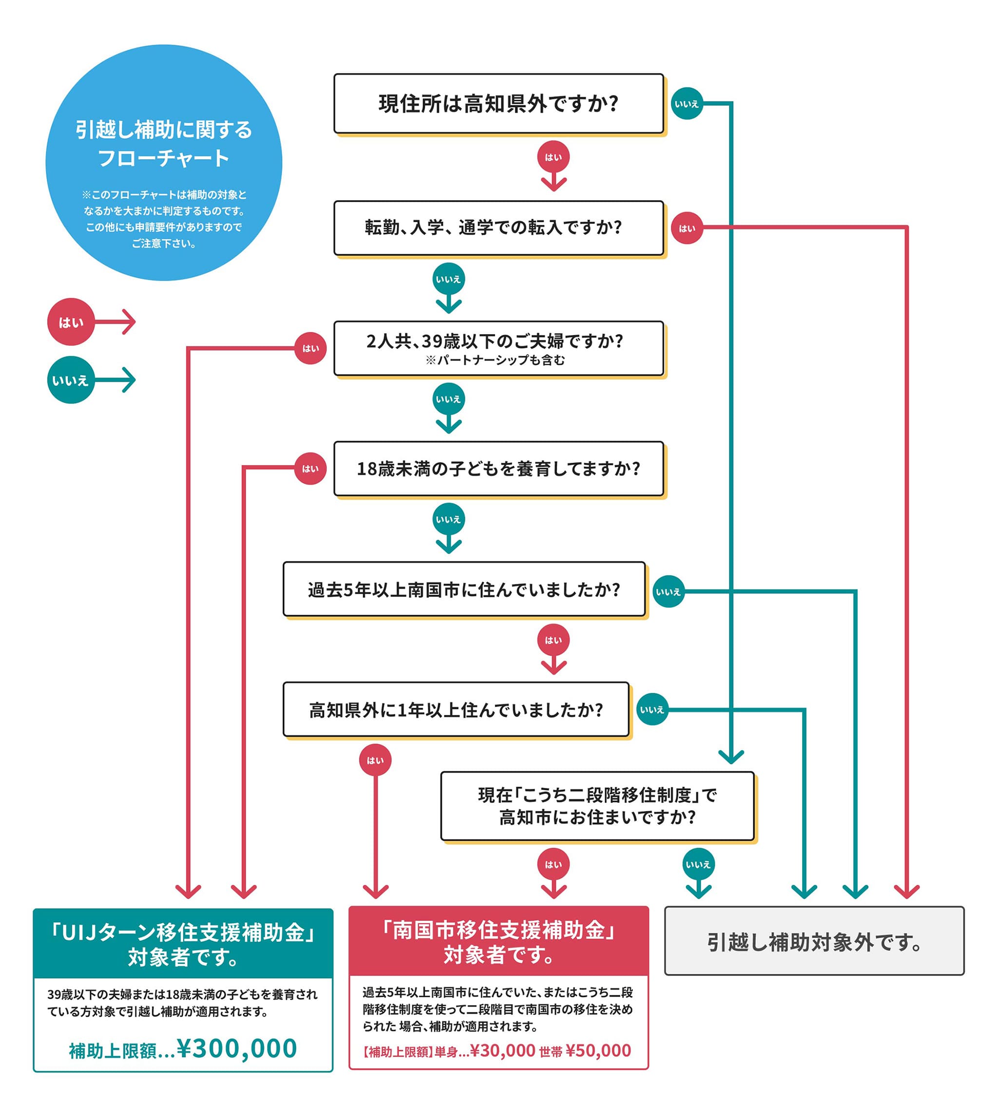 引越し補助に関するフローチャート
