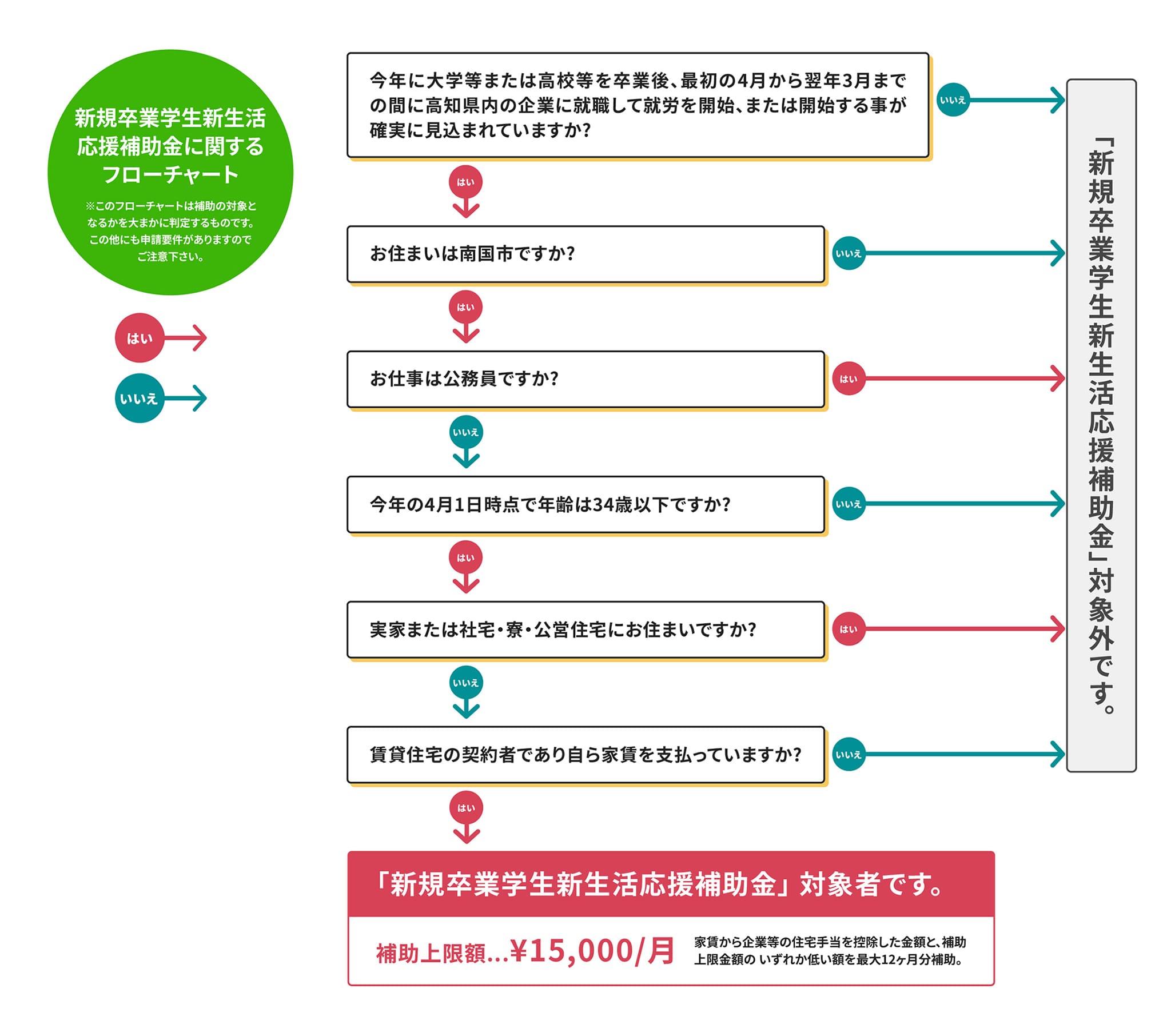 新規卒業学生新生活応援補助金に関するフローチャート